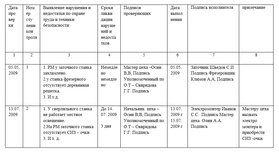 Образец заполнения журнала двухступенчатого контроля по охране труда