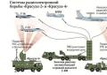 ПВО — системы противовоздушной обороны России Тактические приемы преодоления войсковых средств пво